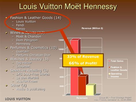 lv profit margin|Louis Vuitton Profit Margin 2011.